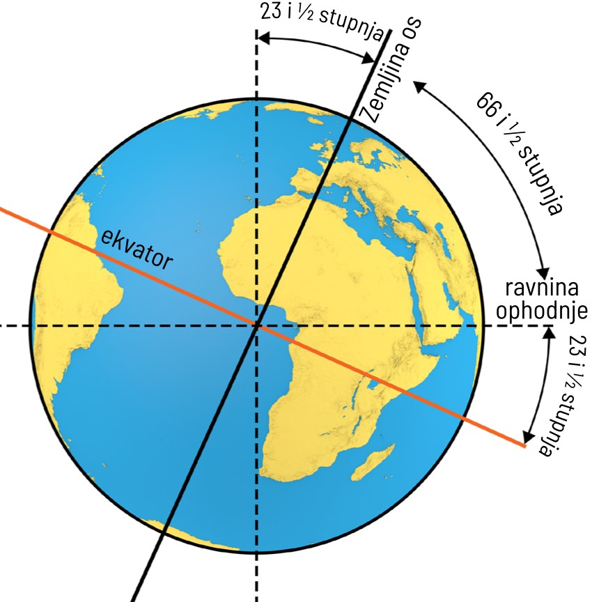 Prikaz nagnutosti Zemljine osi